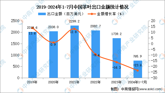 茶叶出口数据统计分析：出口量小幅下降AG真人平台2024年1-7月中国(图2)