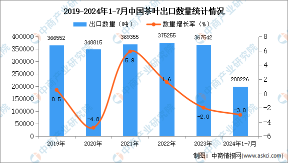 茶叶出口数据统计分析：出口量小幅下降AG真人平台2024年1-7月中国(图3)