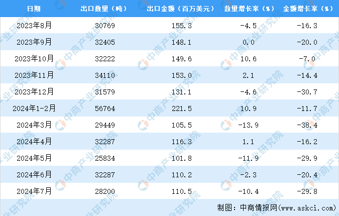 茶叶出口数据统计分析：出口量小幅下降AG真人平台2024年1-7月中国